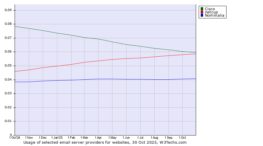 Historical trends in the usage of Cisco vs. netcup vs. Nominalia