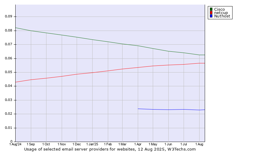 Historical trends in the usage of Cisco vs. netcup vs. Nuthost