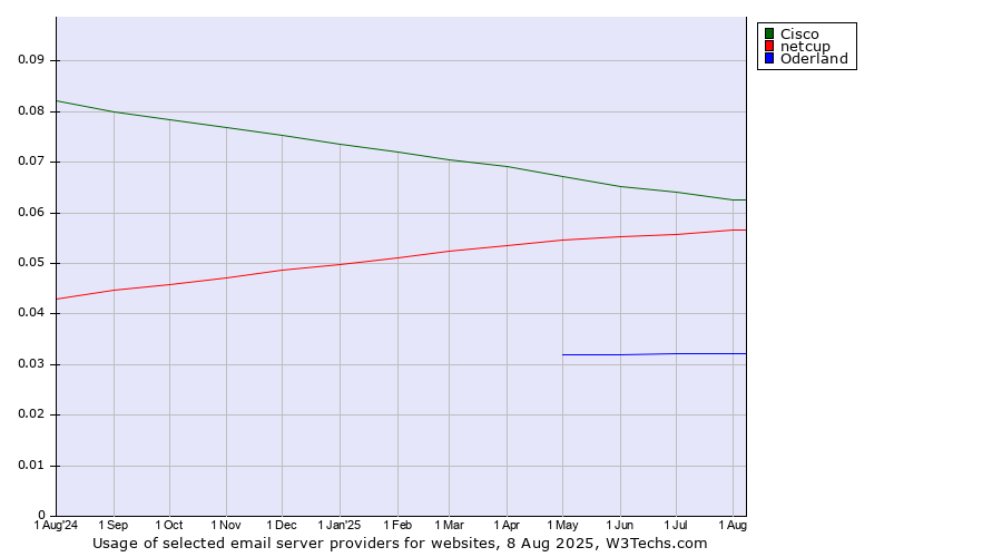 Historical trends in the usage of Cisco vs. netcup vs. Oderland