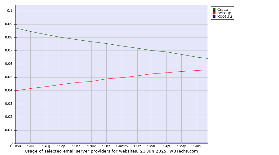 Historical trends in the usage of Cisco vs. netcup vs. Root.lu