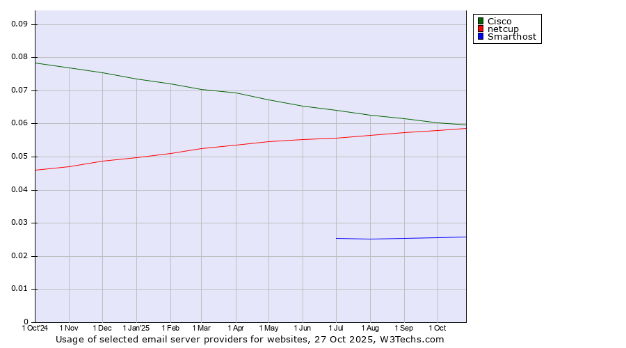 Historical trends in the usage of Cisco vs. netcup vs. Smarthost