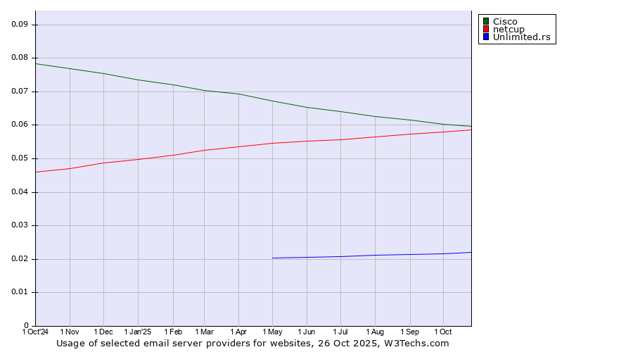 Historical trends in the usage of Cisco vs. netcup vs. Unlimited.rs