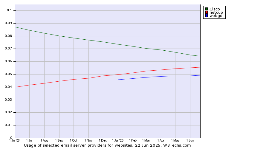 Historical trends in the usage of Cisco vs. netcup vs. webgo