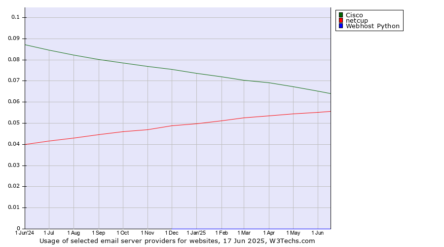 Historical trends in the usage of Cisco vs. netcup vs. Webhost Python