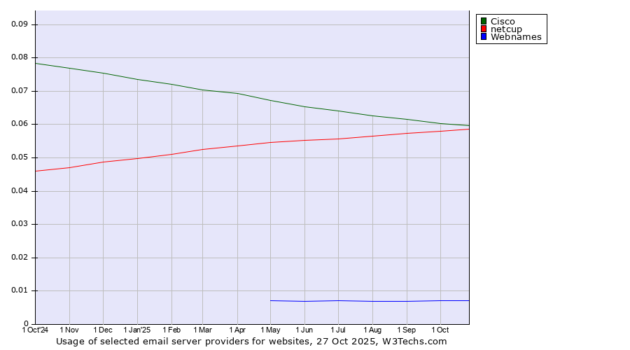 Historical trends in the usage of Cisco vs. netcup vs. Webnames