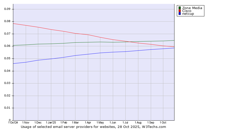 Historical trends in the usage of Zone Media vs. Cisco vs. netcup