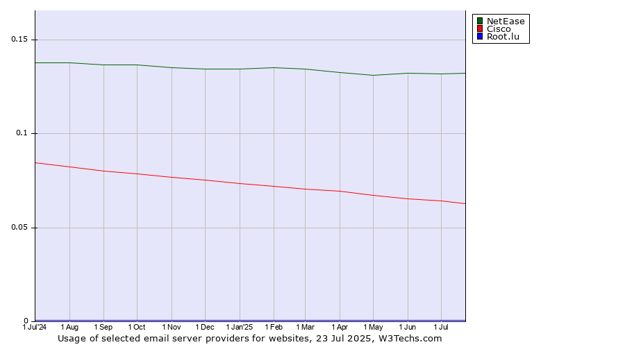 Historical trends in the usage of NetEase vs. Cisco vs. Root.lu
