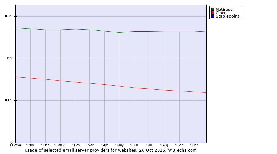 Historical trends in the usage of NetEase vs. Cisco vs. Stablepoint
