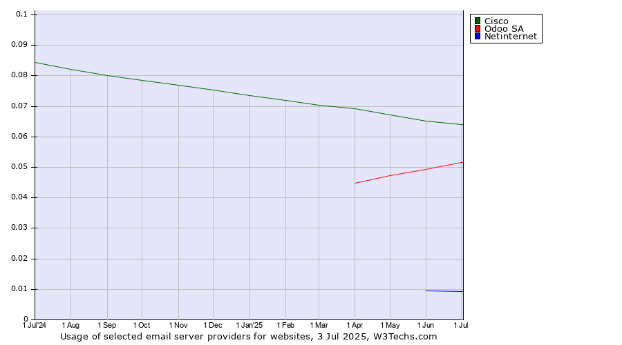 Historical trends in the usage of Cisco vs. Odoo SA vs. Netinternet