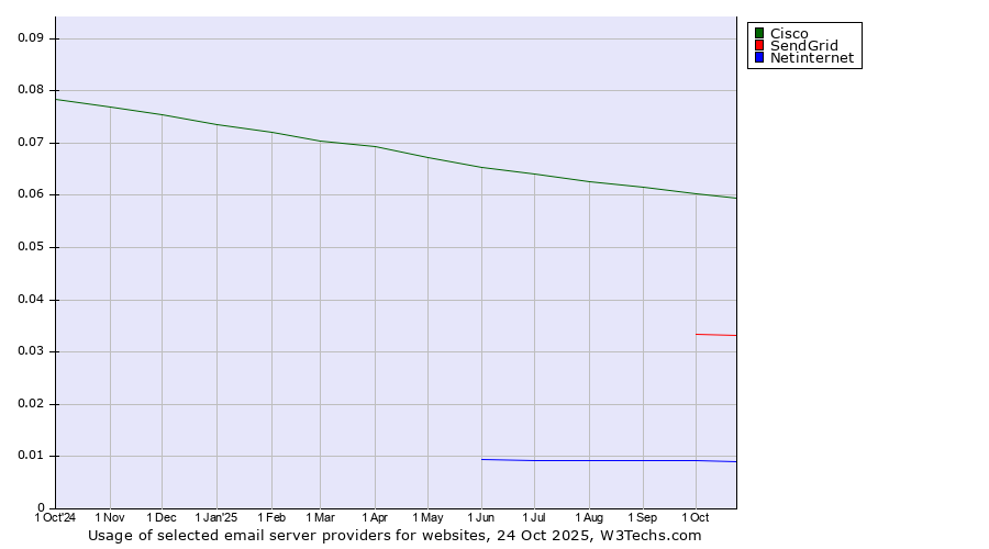 Historical trends in the usage of Cisco vs. SendGrid vs. Netinternet