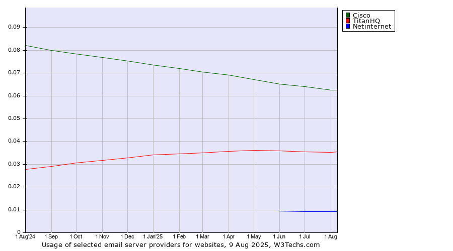 Historical trends in the usage of Cisco vs. TitanHQ vs. Netinternet