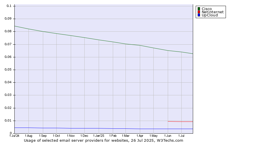 Historical trends in the usage of Cisco vs. Netinternet vs. UpCloud
