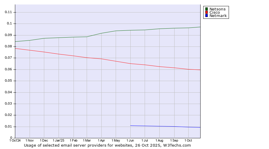 Historical trends in the usage of Netsons vs. Cisco vs. Netmark