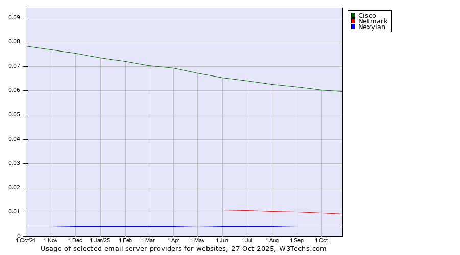 Historical trends in the usage of Cisco vs. Netmark vs. Nexylan