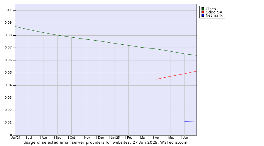 Historical trends in the usage of Cisco vs. Odoo SA vs. Netmark