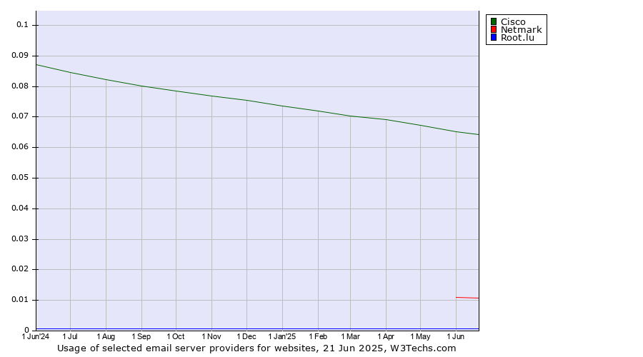 Historical trends in the usage of Cisco vs. Netmark vs. Root.lu
