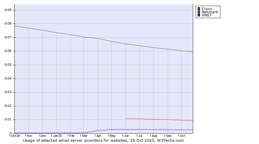 Historical trends in the usage of Cisco vs. Netmark vs. VNET