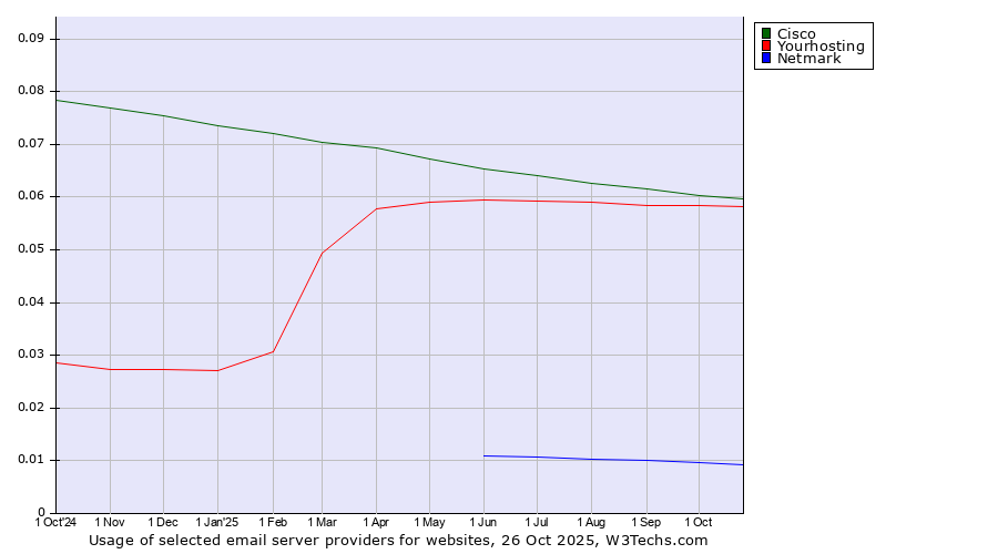 Historical trends in the usage of Cisco vs. Yourhosting vs. Netmark