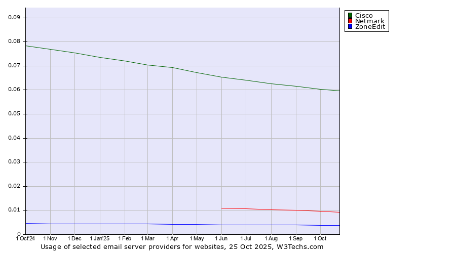Historical trends in the usage of Cisco vs. Netmark vs. ZoneEdit