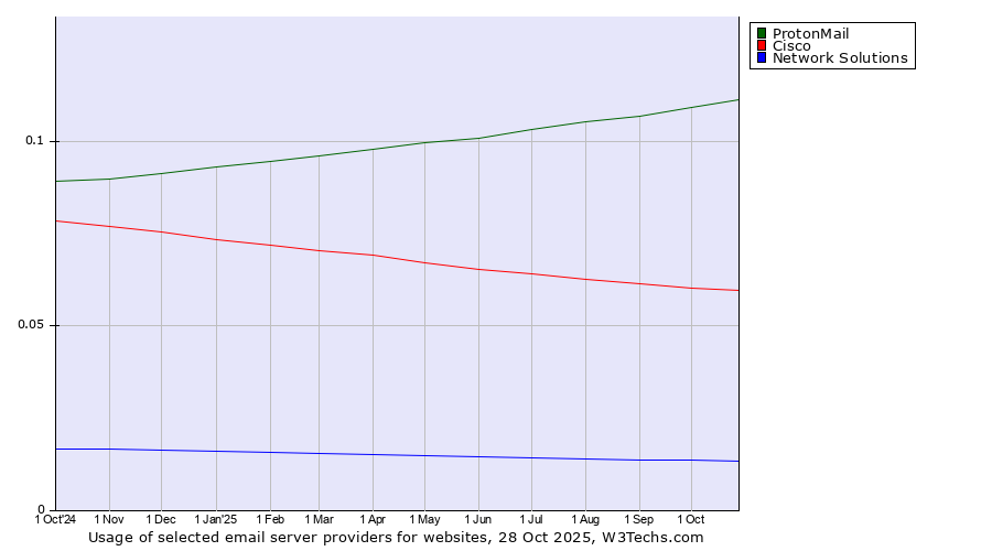 Historical trends in the usage of ProtonMail vs. Cisco vs. Network Solutions