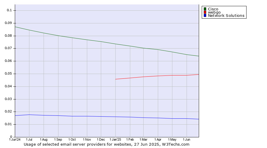 Historical trends in the usage of Cisco vs. webgo vs. Network Solutions