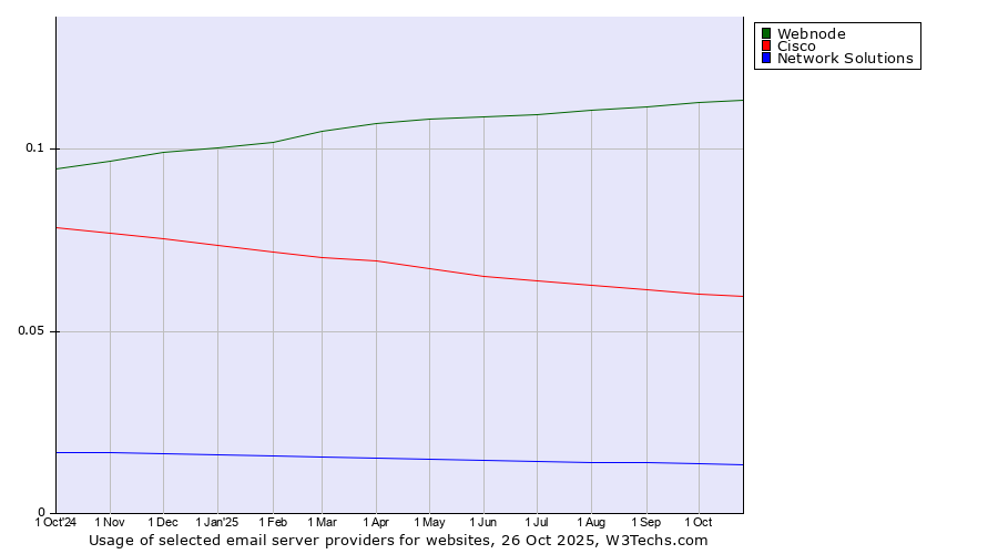 Historical trends in the usage of Webnode vs. Cisco vs. Network Solutions