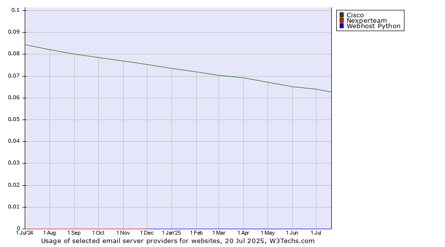 Historical trends in the usage of Cisco vs. Nexperteam vs. Webhost Python