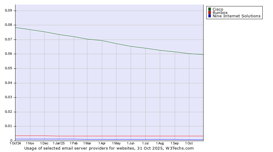 Historical trends in the usage of Cisco vs. Runbox vs. Nine Internet Solutions