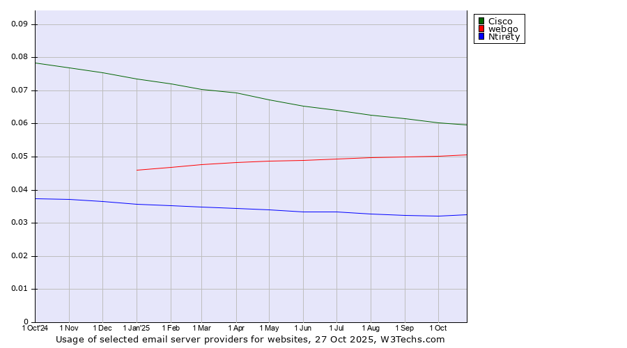 Historical trends in the usage of Cisco vs. webgo vs. Ntirety