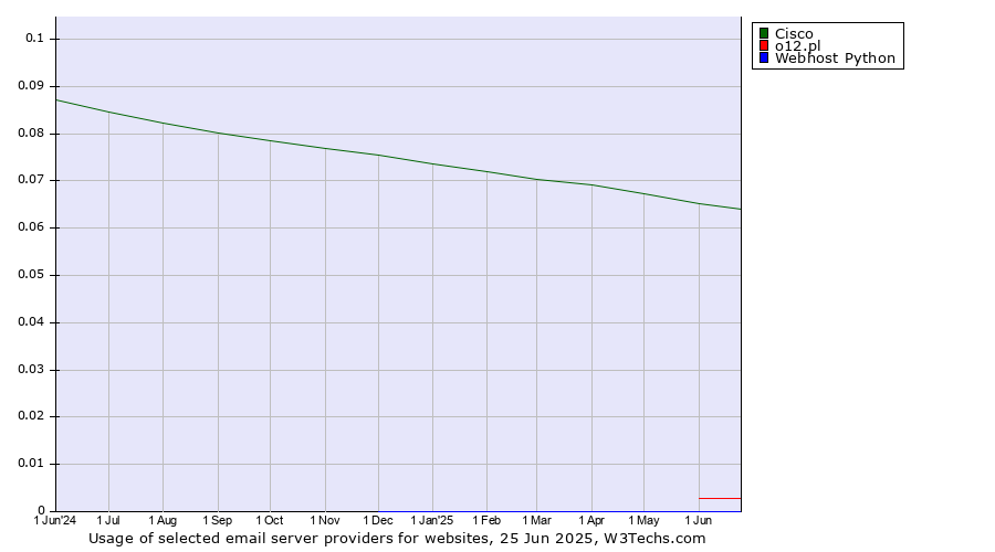 Historical trends in the usage of Cisco vs. o12.pl vs. Webhost Python