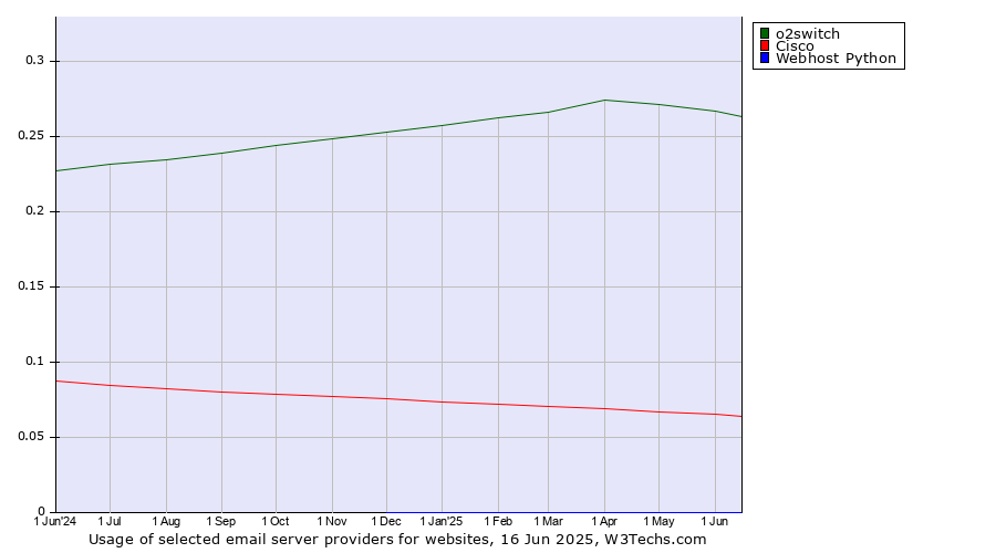 Historical trends in the usage of o2switch vs. Cisco vs. Webhost Python