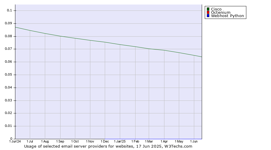 Historical trends in the usage of Cisco vs. Octenium vs. Webhost Python