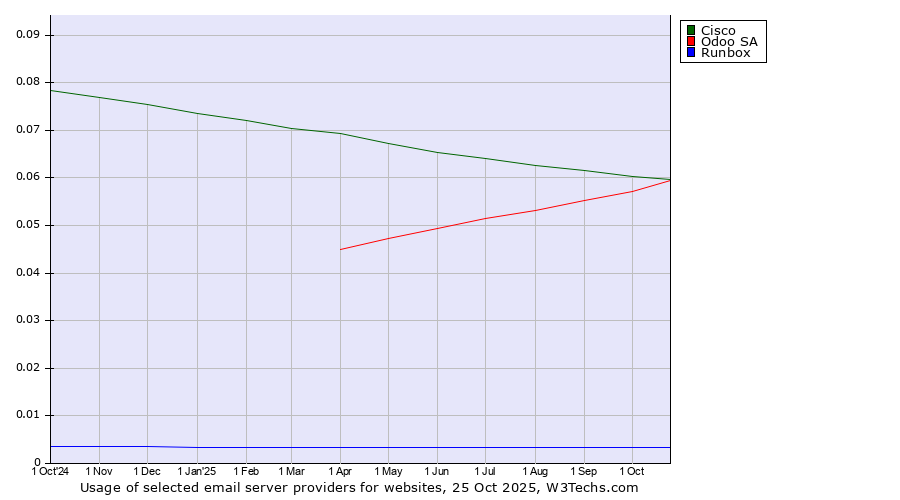 Historical trends in the usage of Cisco vs. Odoo SA vs. Runbox