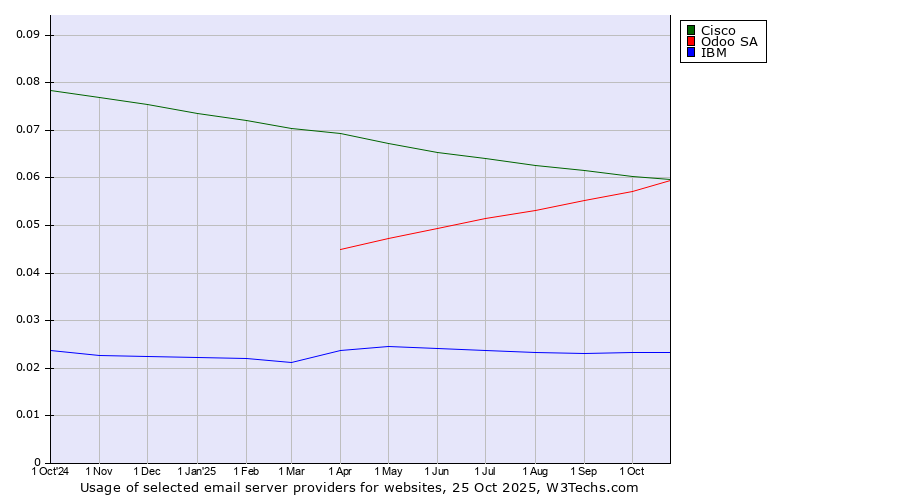 Historical trends in the usage of Cisco vs. Odoo SA vs. IBM