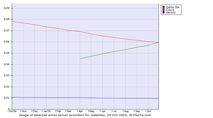 Historical trends in the usage of Cisco vs. Odoo SA vs. Versio