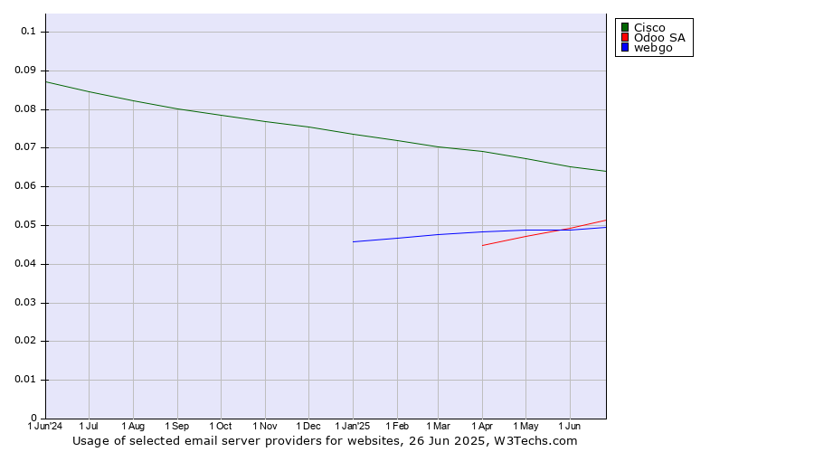 Historical trends in the usage of Cisco vs. Odoo SA vs. webgo