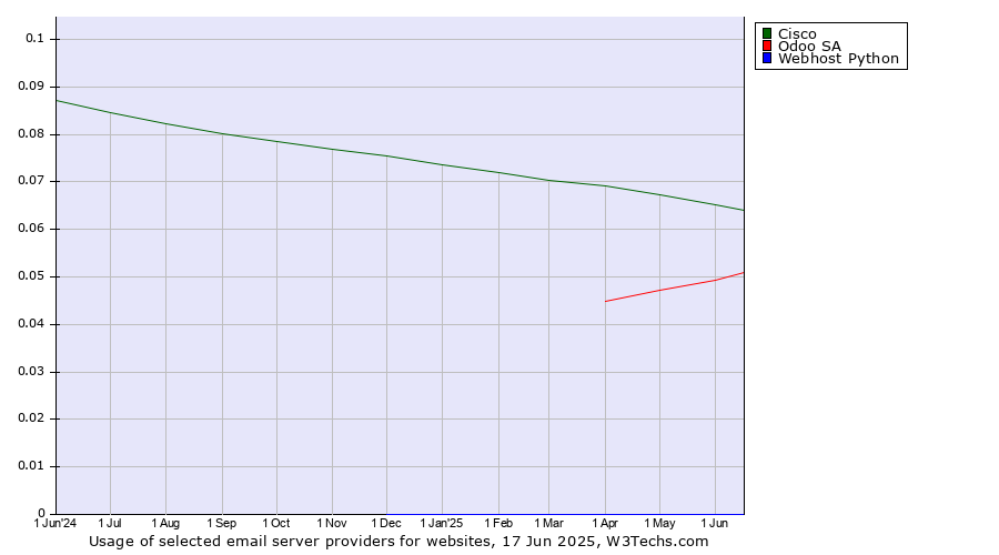 Historical trends in the usage of Cisco vs. Odoo SA vs. Webhost Python