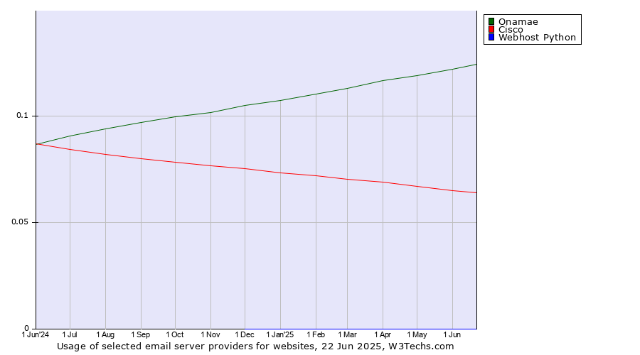 Historical trends in the usage of Onamae vs. Cisco vs. Webhost Python