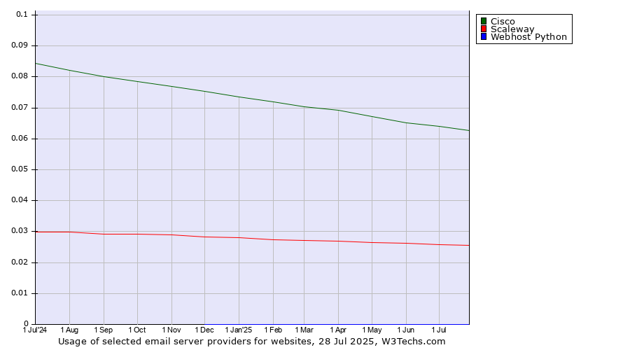 Historical trends in the usage of Cisco vs. Scaleway vs. Webhost Python