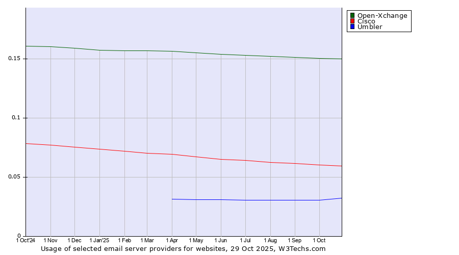 Historical trends in the usage of Open-Xchange vs. Cisco vs. Umbler