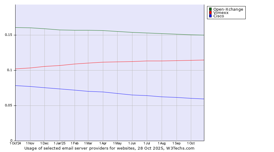 Historical trends in the usage of Open-Xchange vs. Vimexx vs. Cisco