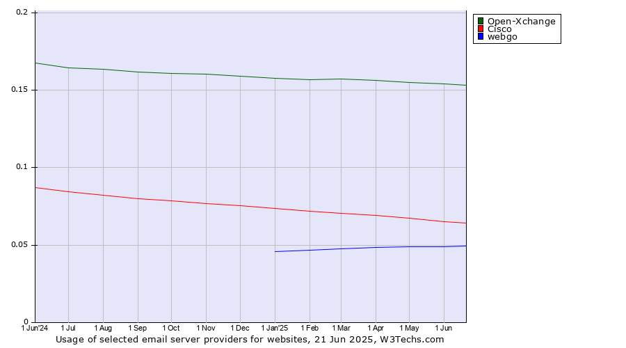 Historical trends in the usage of Open-Xchange vs. Cisco vs. webgo