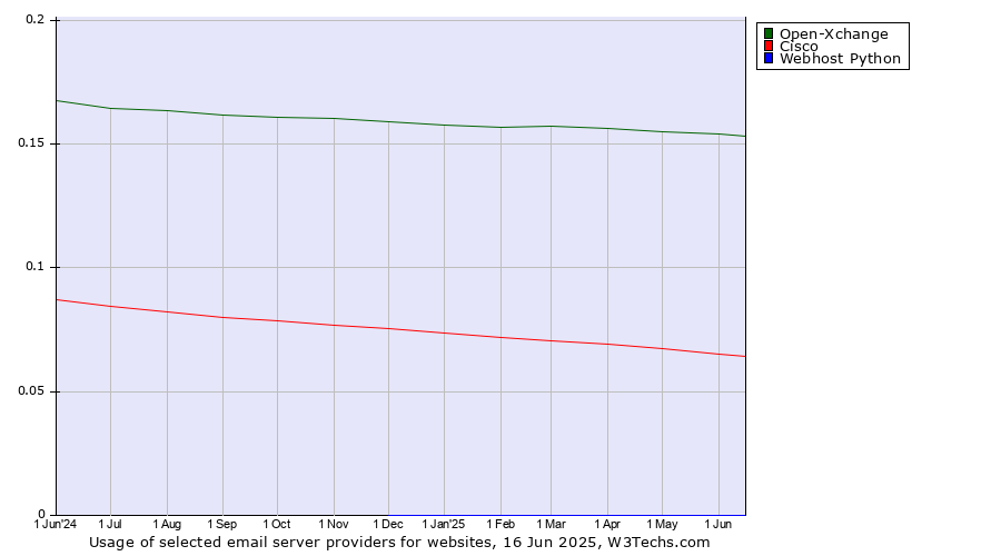 Historical trends in the usage of Open-Xchange vs. Cisco vs. Webhost Python
