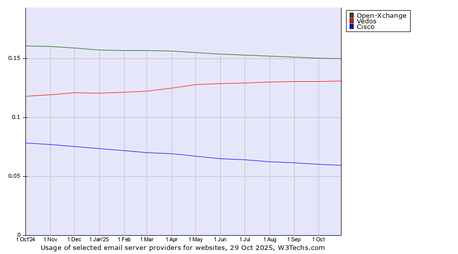 Historical trends in the usage of Open-Xchange vs. Vedos vs. Cisco