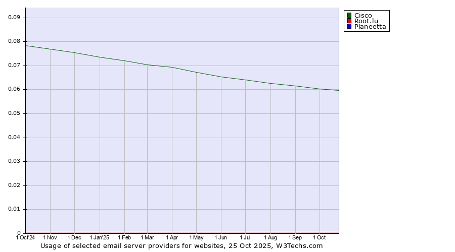 Historical trends in the usage of Cisco vs. Root.lu vs. Planeetta