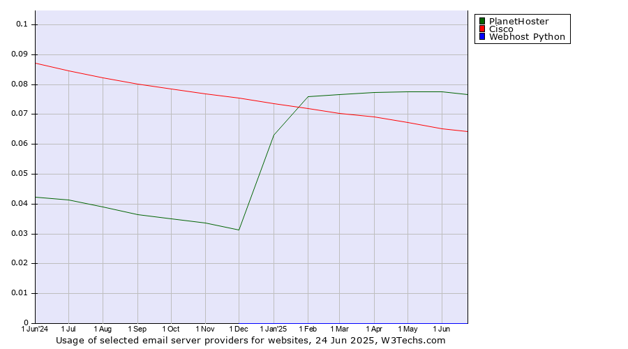 Historical trends in the usage of PlanetHoster vs. Cisco vs. Webhost Python