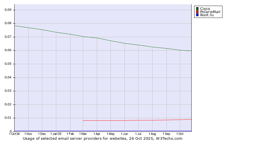 Historical trends in the usage of Cisco vs. PolarisMail vs. Root.lu