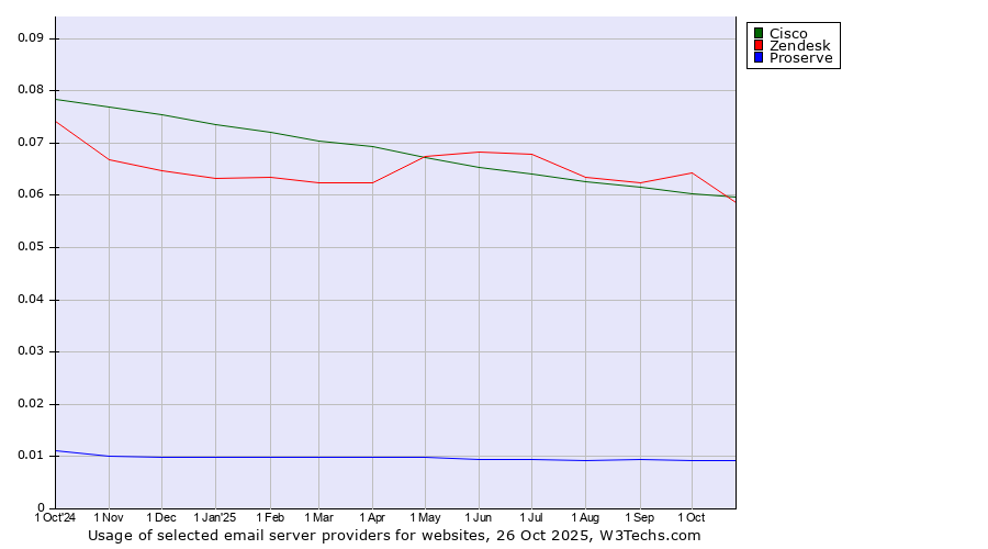 Historical trends in the usage of Cisco vs. Zendesk vs. Proserve