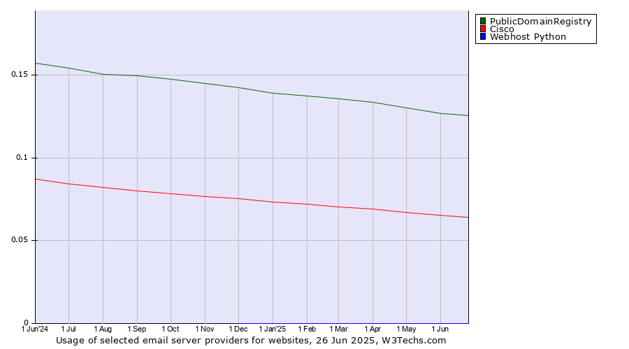 Historical trends in the usage of PublicDomainRegistry vs. Cisco vs. Webhost Python