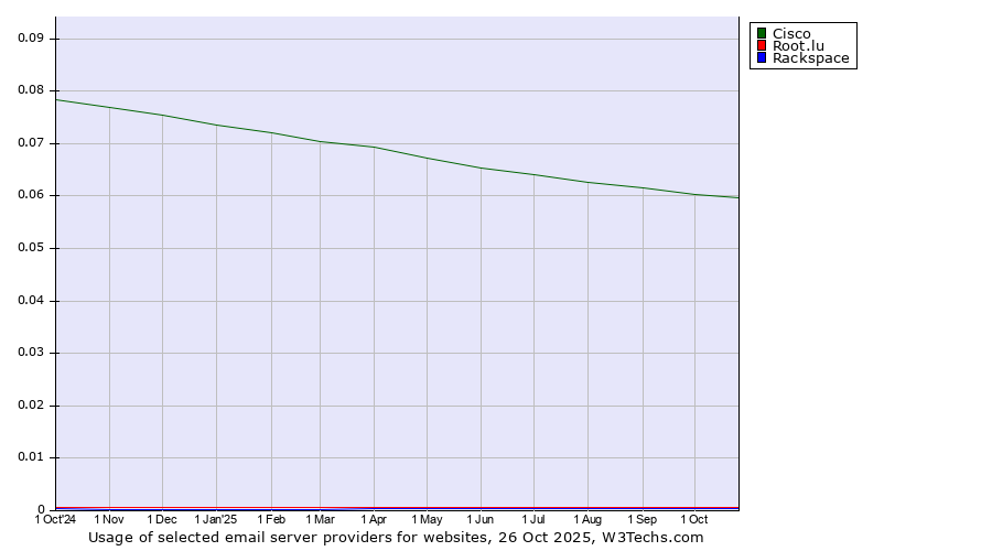 Historical trends in the usage of Cisco vs. Root.lu vs. Rackspace